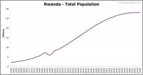 rwanda population